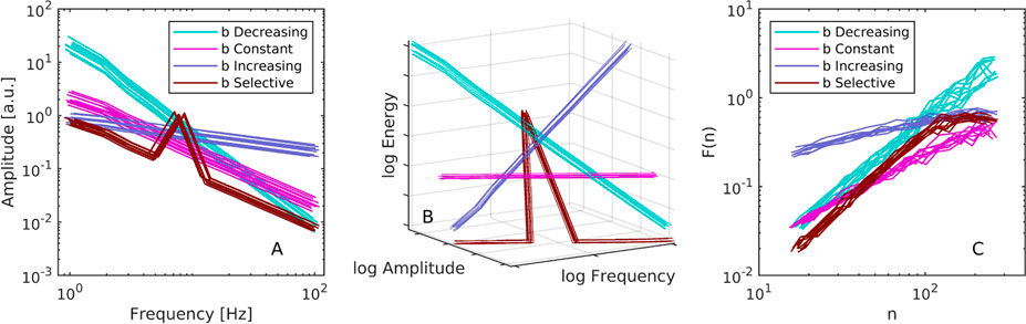 On the scaling properties of oscillatory modes with balanced energy